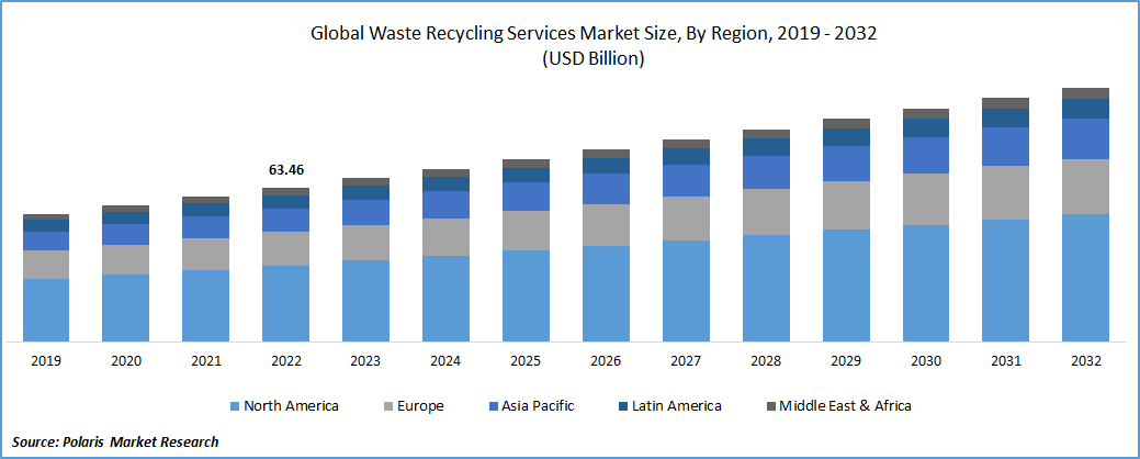 Waste Recycling Services Market Size